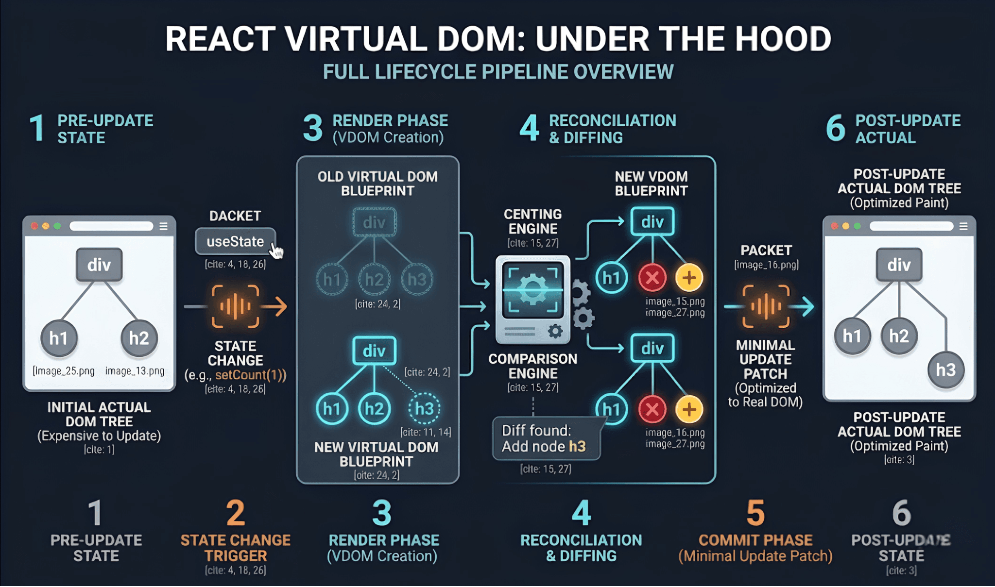 Why React is Fast: Understanding the Virtual DOM Step by Step